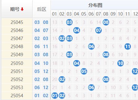 大乐透分析走势图