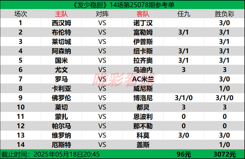 发少稳胆25078期预测