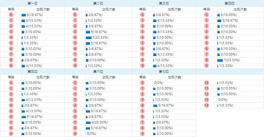 七星彩分析走势图