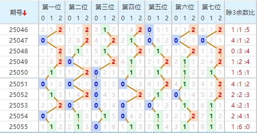 七星彩分析走势图