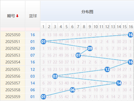 双色球分析走势图