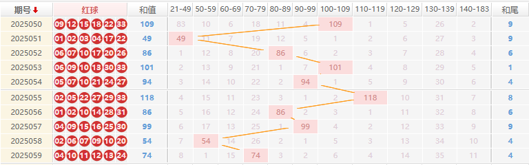 双色球2025060期宰父韶华预测走势图