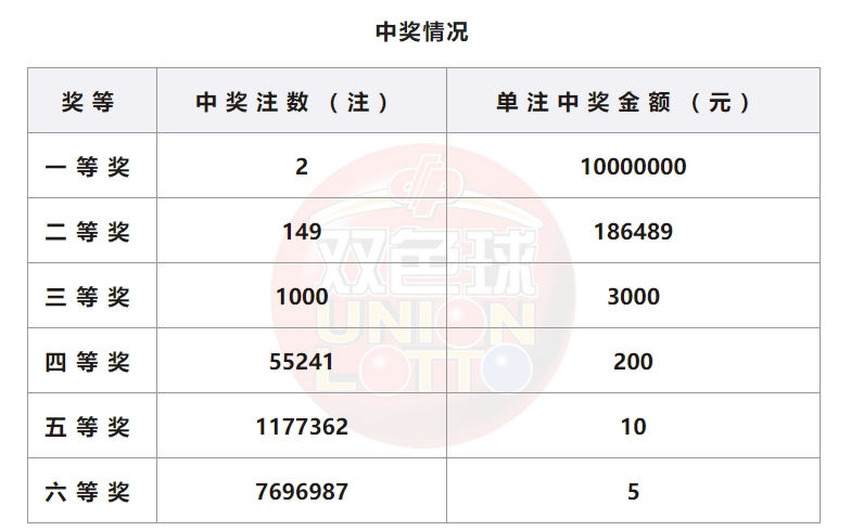 双色球开奖详情