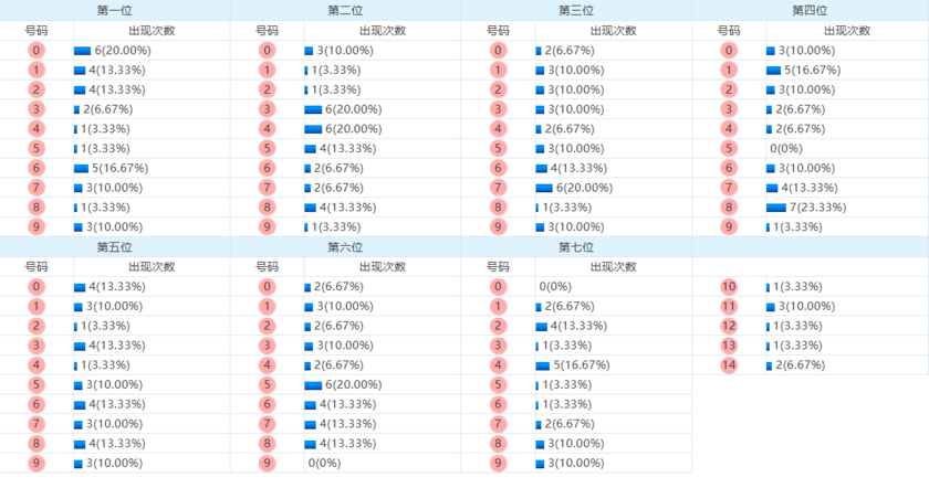 七星彩分析走势图