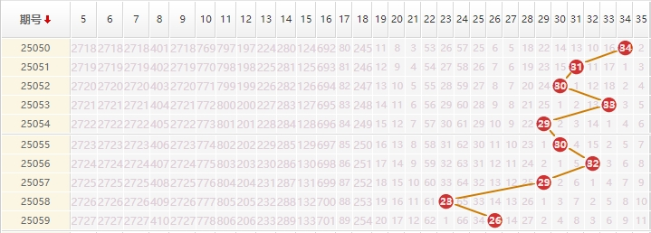 大乐透分析走势图