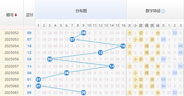 双色球分析蓝球走势图
