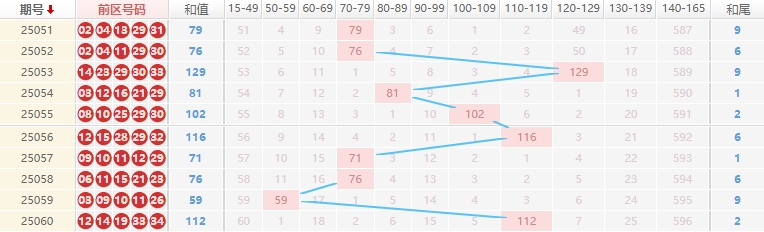 大乐透分析走势图