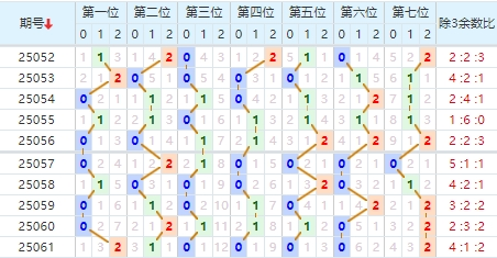 七星彩分析走势图