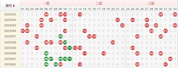 双色球分析走势图