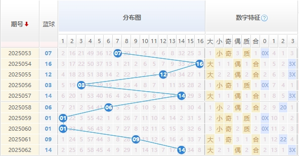 双色球分析走势图