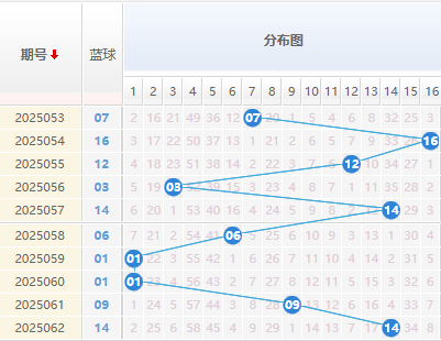 双色球分析蓝球走势图