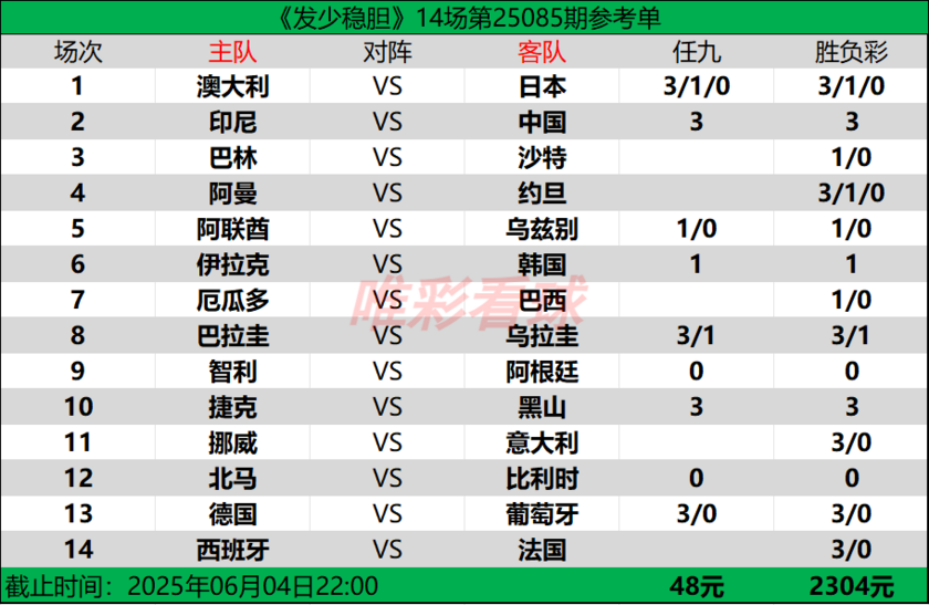 发少稳胆25085期预测