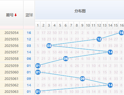 双色球分析蓝球走势图