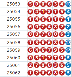 七星彩分析走势图