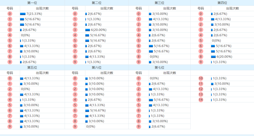 七星彩分析走势图