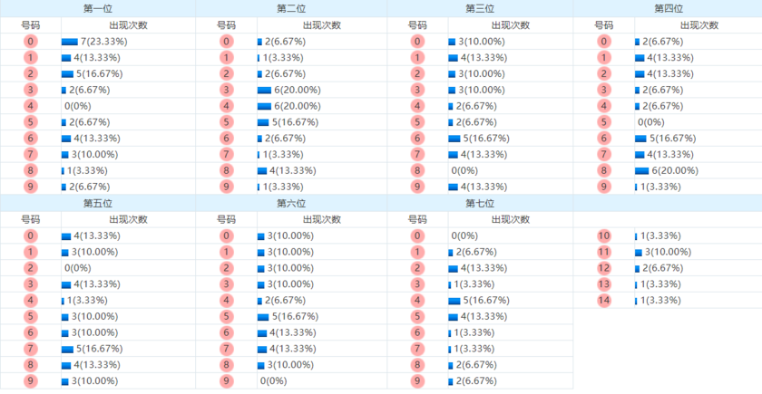 七星彩分析走势图