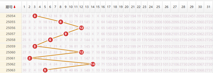 大乐透分析走势图