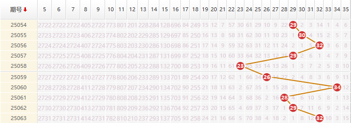 大乐透分析走势图
