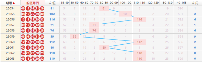 大乐透分析走势图