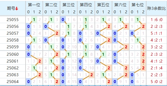 七星彩分析走势图