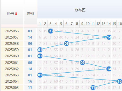 双色球分析走势图
