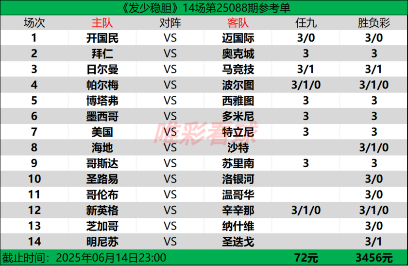 发少稳胆25088期预测