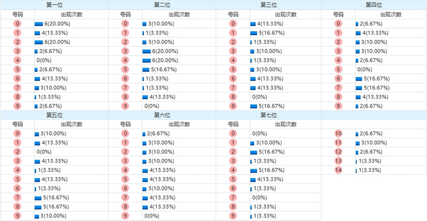 七星彩分析走势图