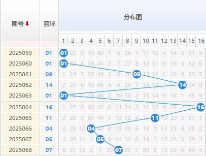 双色球分析走势图