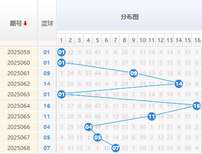 双色球分析蓝球走势图