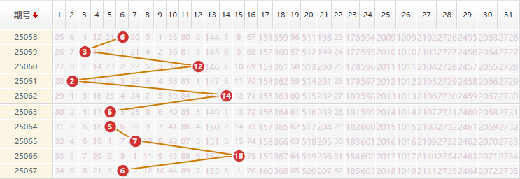 大乐透分析走势图