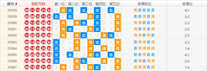 大乐透分析走势图