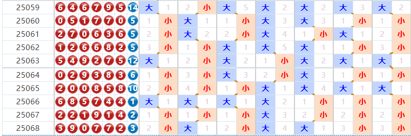 七星彩分析走势图