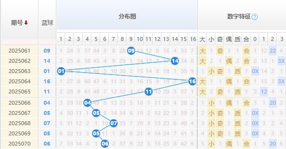 双色球分析走势图