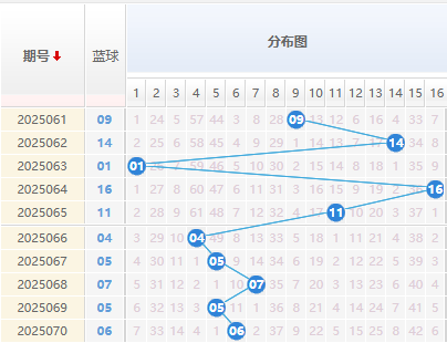双色球分析蓝球走势图
