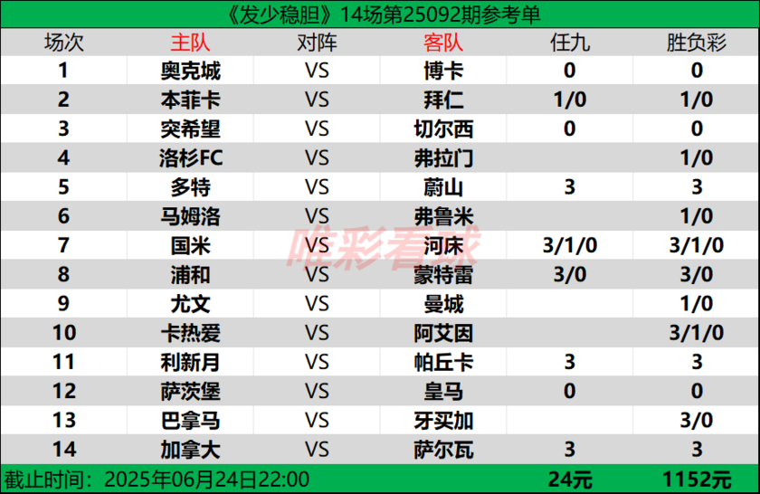 发少稳胆25092期预测