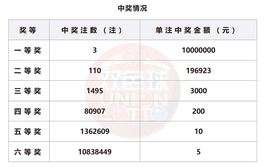 双色球开奖详情
