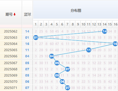 双色球分析蓝球走势图
