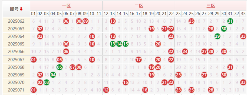 双色球分析走势图