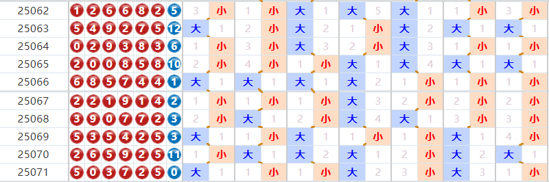 七星彩分析走势图