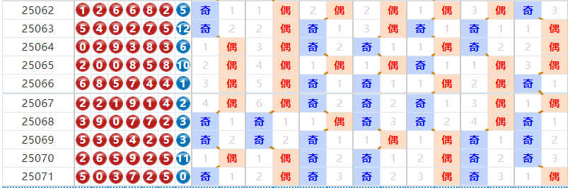 七星彩分析走势图