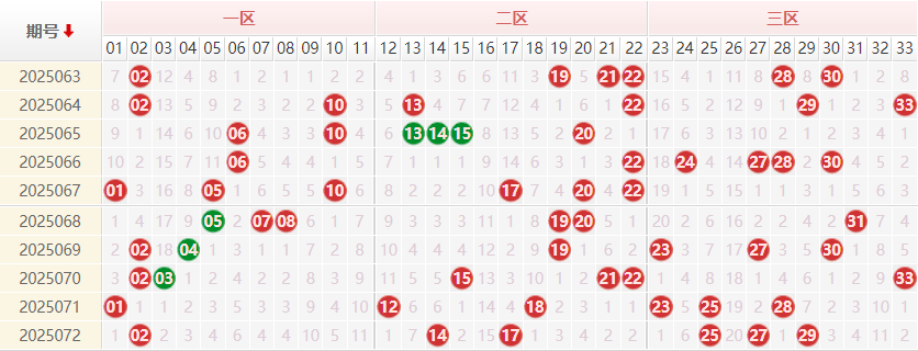 双色球分析走势图