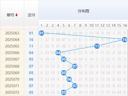 双色球分析走势图
