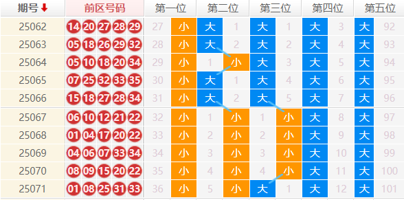 大乐透分析走势图