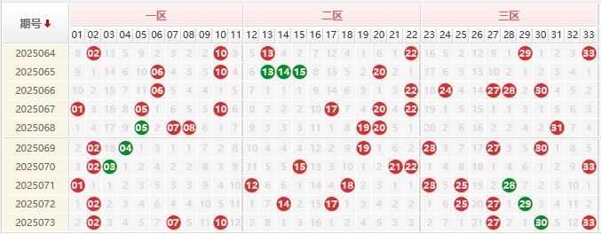 双色球分析走势图