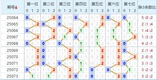 七星彩分析走势图