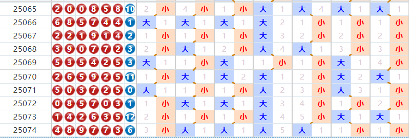 七星彩分析走势图
