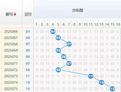 双色球分析蓝球走势图