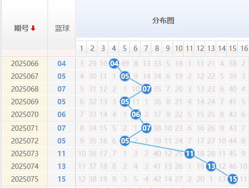 双色球分析走势图