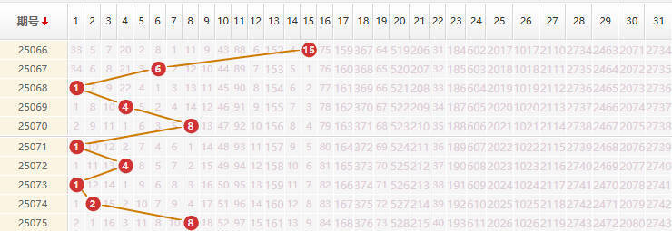 大乐透分析走势图