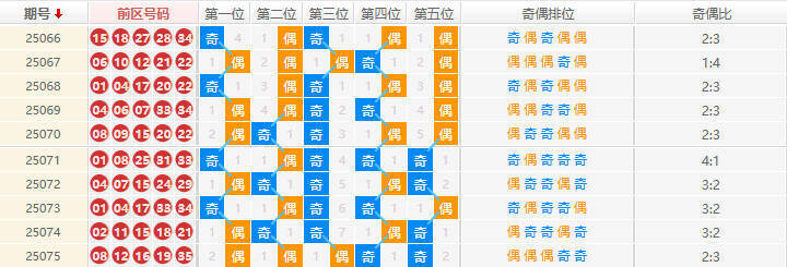 大乐透分析走势图